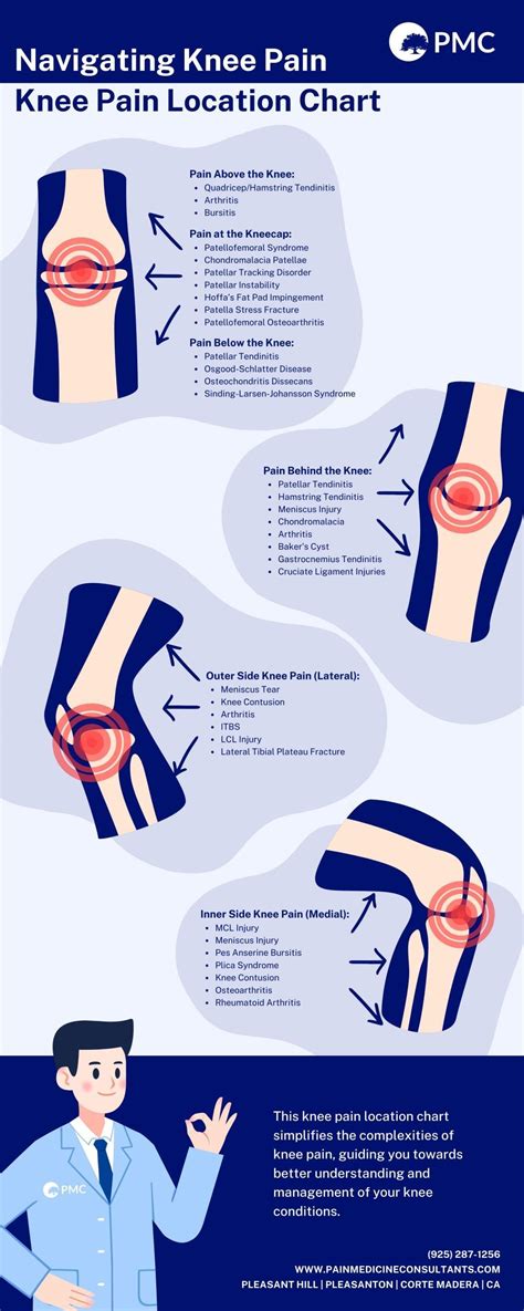 knee near sausalito|Knee Pain Location Chart: What Knee Pain May Indicate .